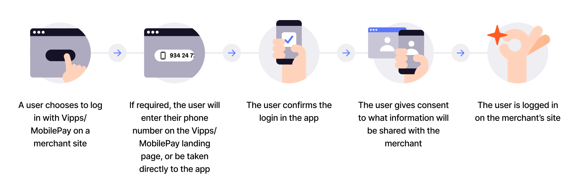 login process