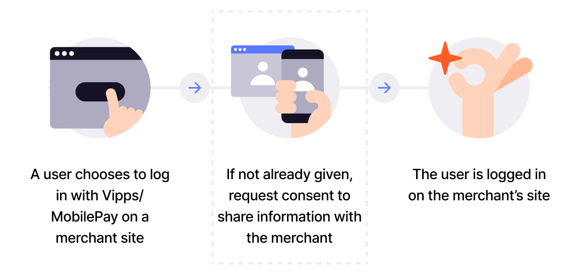 login process