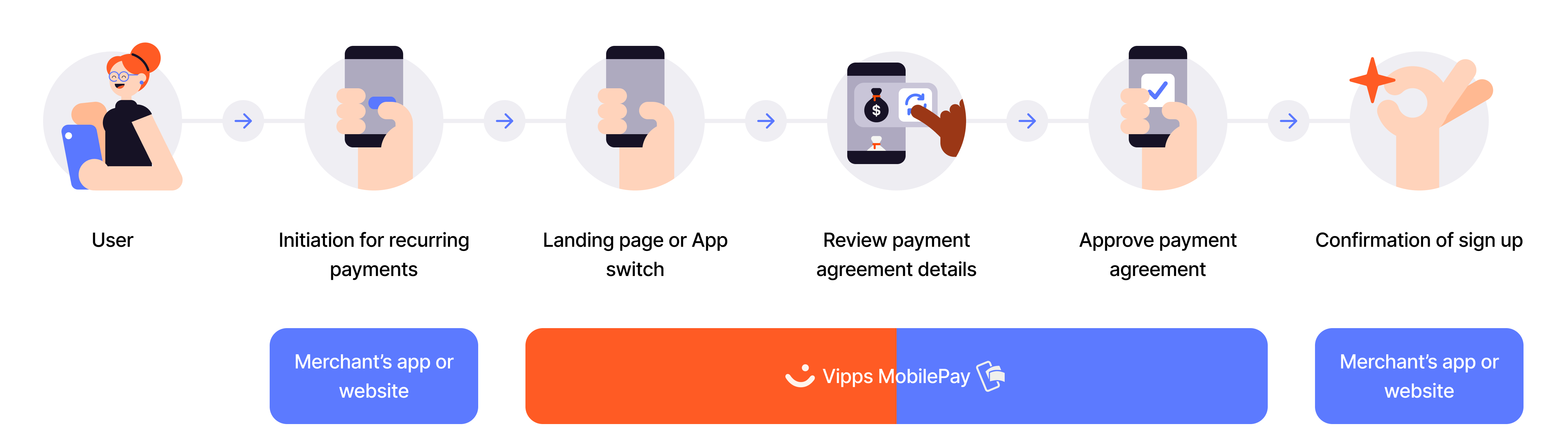 Agreement sign-up flow diagram