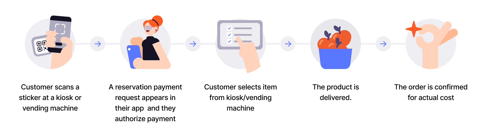 User scans QR, pays, and gets receipt