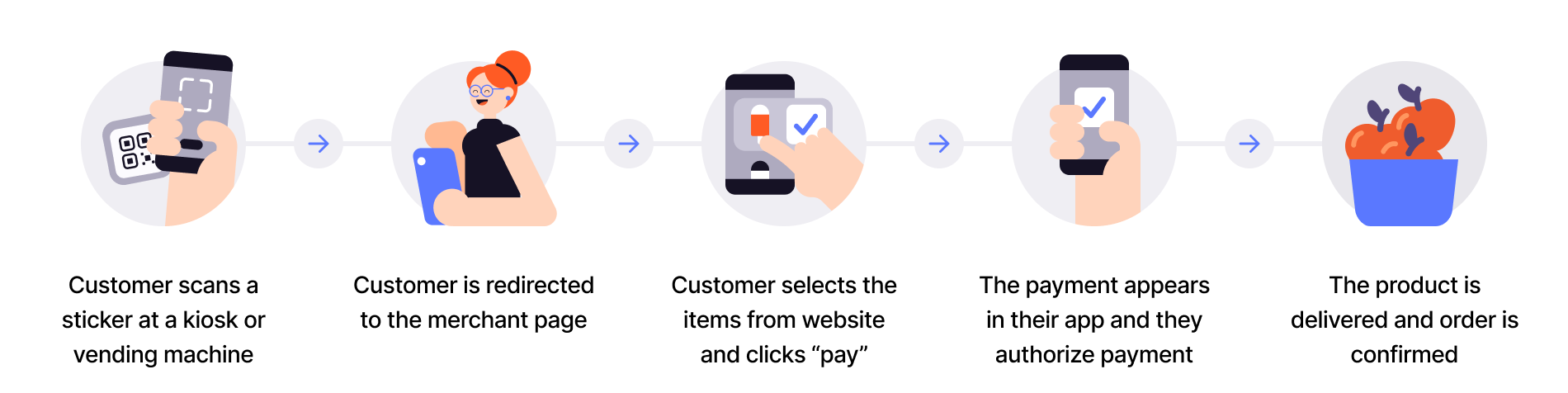 User scans QR, pays, and gets receipt