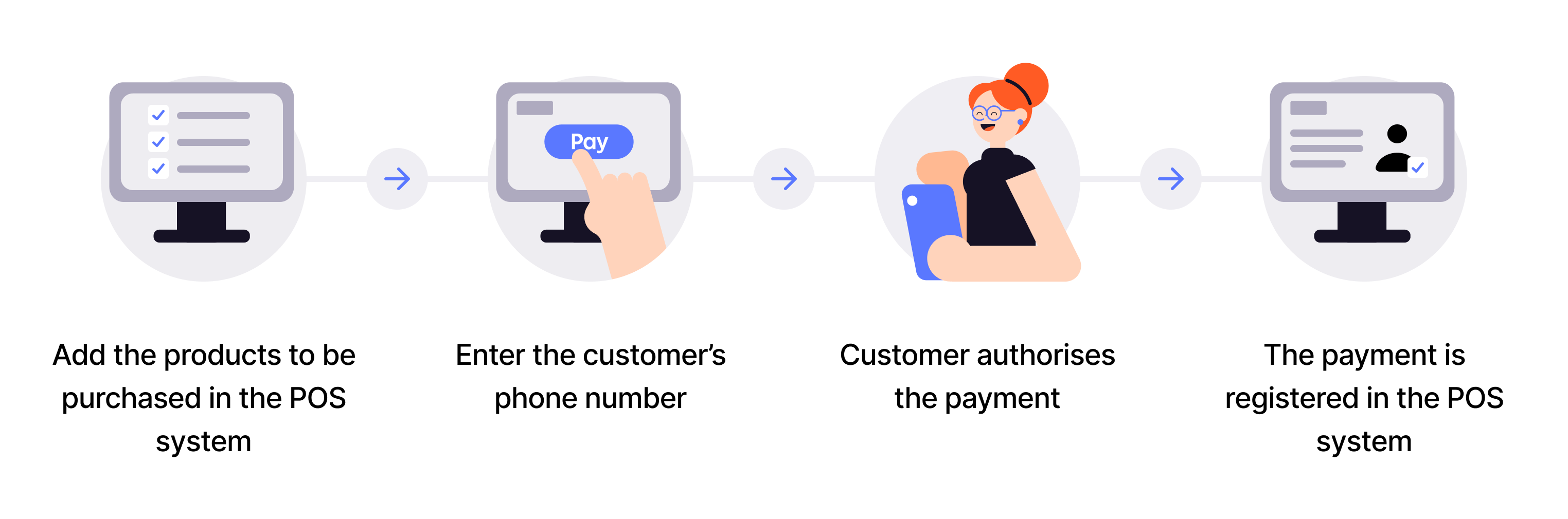 Four steps: add products in POS, enter phone number, customer authorizes payment, POS registers it