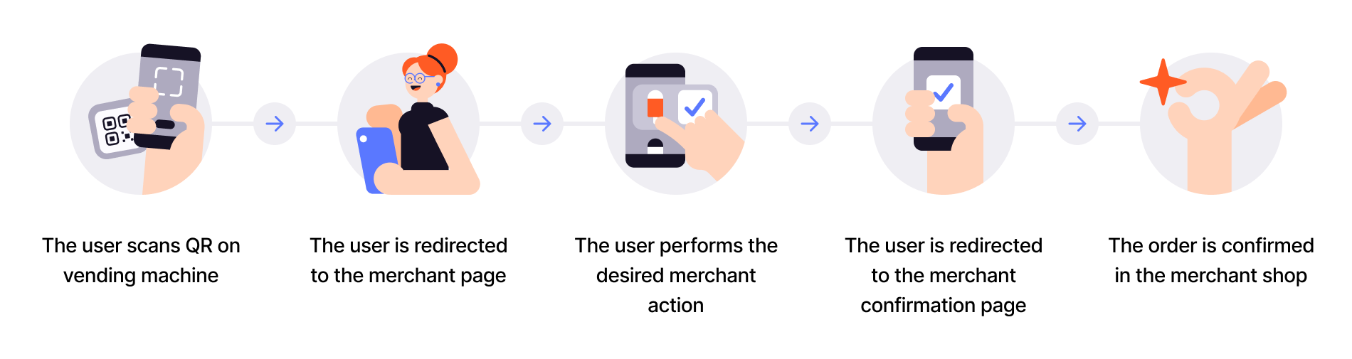User scans QR, pays, and gets receipt