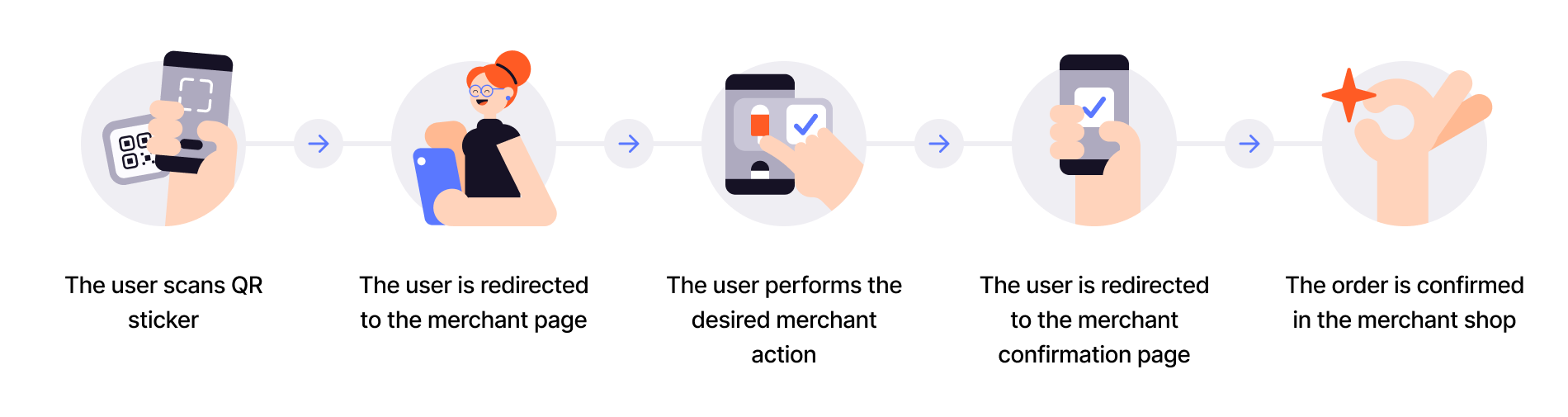 User scans QR, pays, and gets receipt