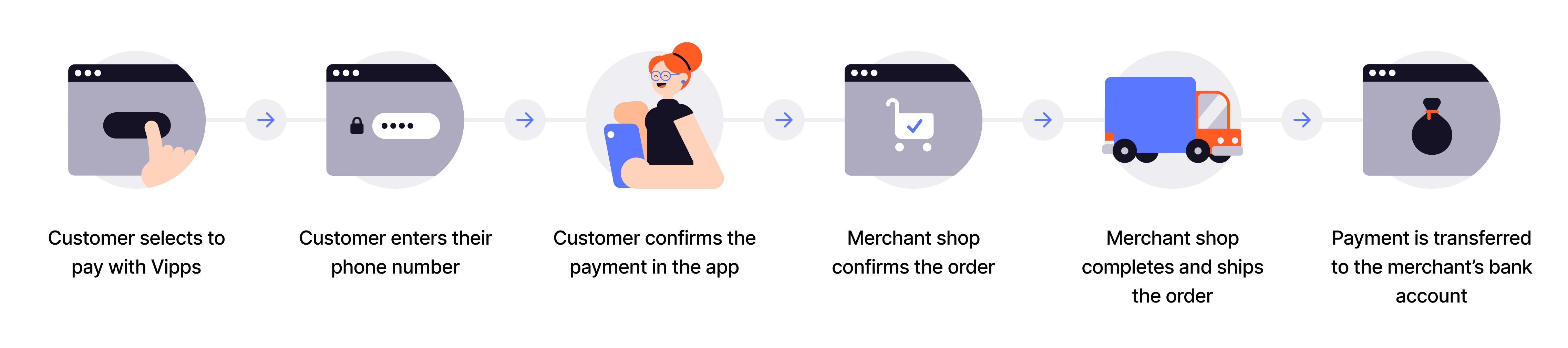 Flow diagram of the eCom payment process from checkout to order completion