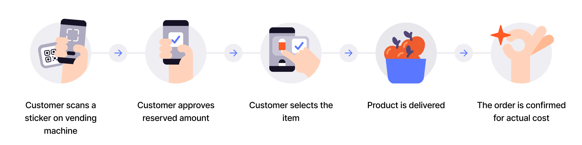 User scans QR, pays, and gets receipt
