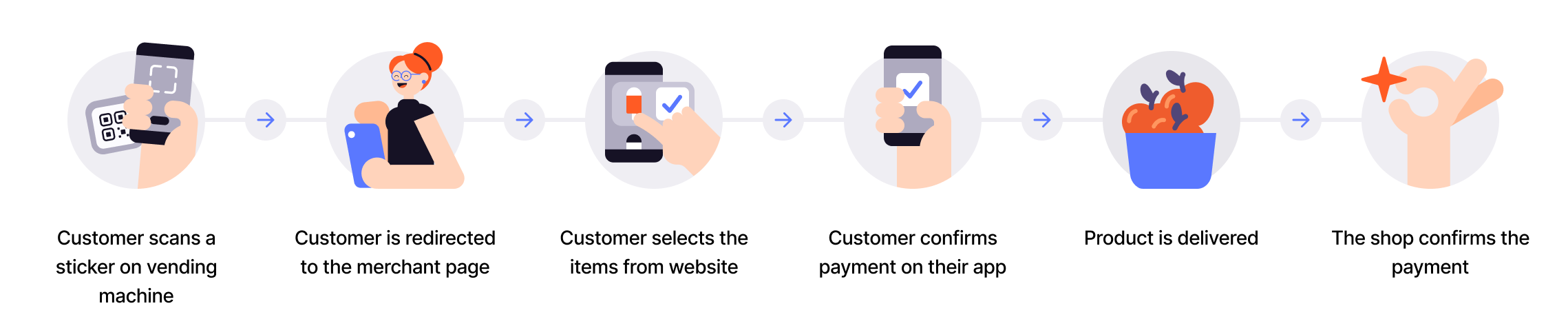 User scans QR, pays, and gets receipt