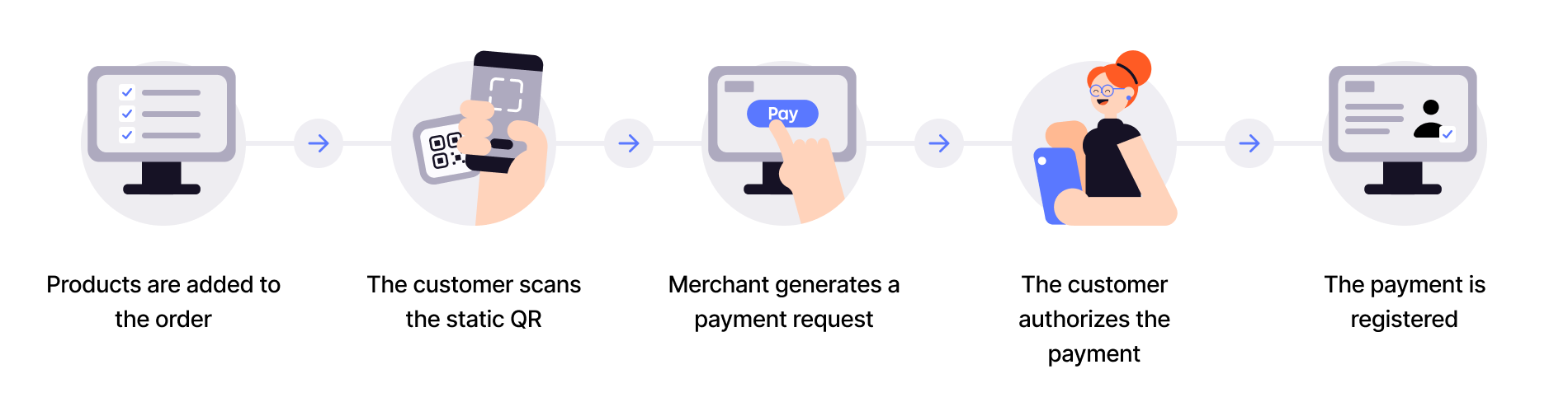 User scans QR and pays