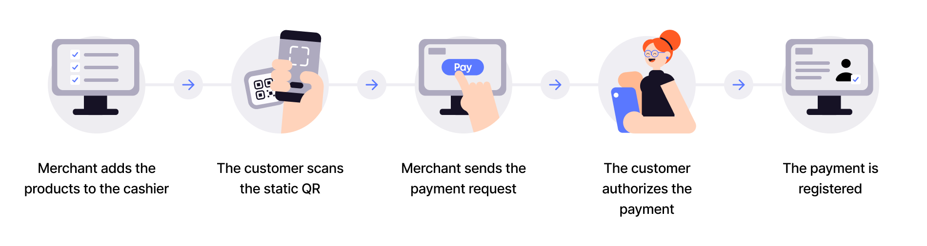 User scans QR and pays