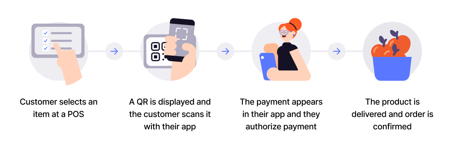 User scans QR, pays, and gets receipt