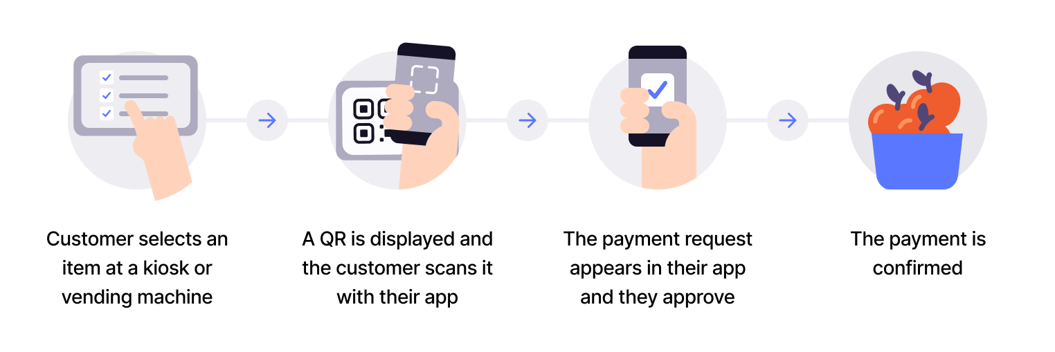 User scans QR, pays, and gets receipt