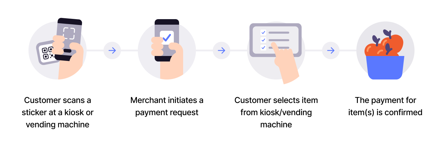User scans QR, pays, and gets receipt