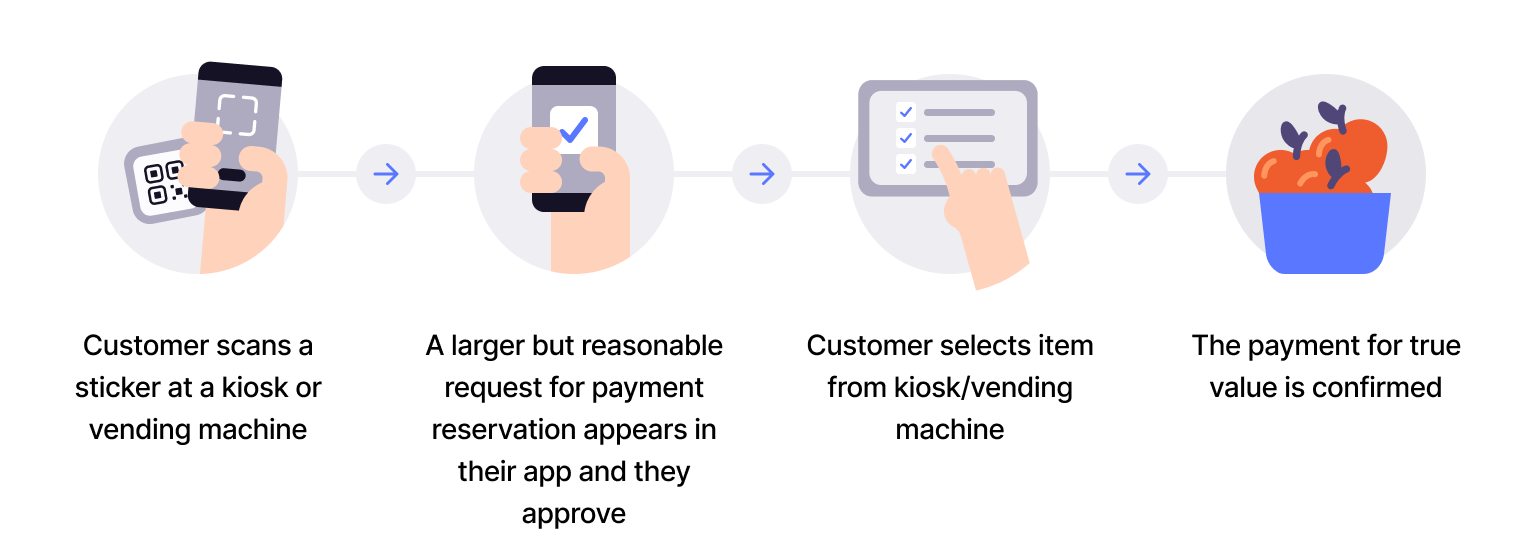User scans QR, pays, and gets receipt