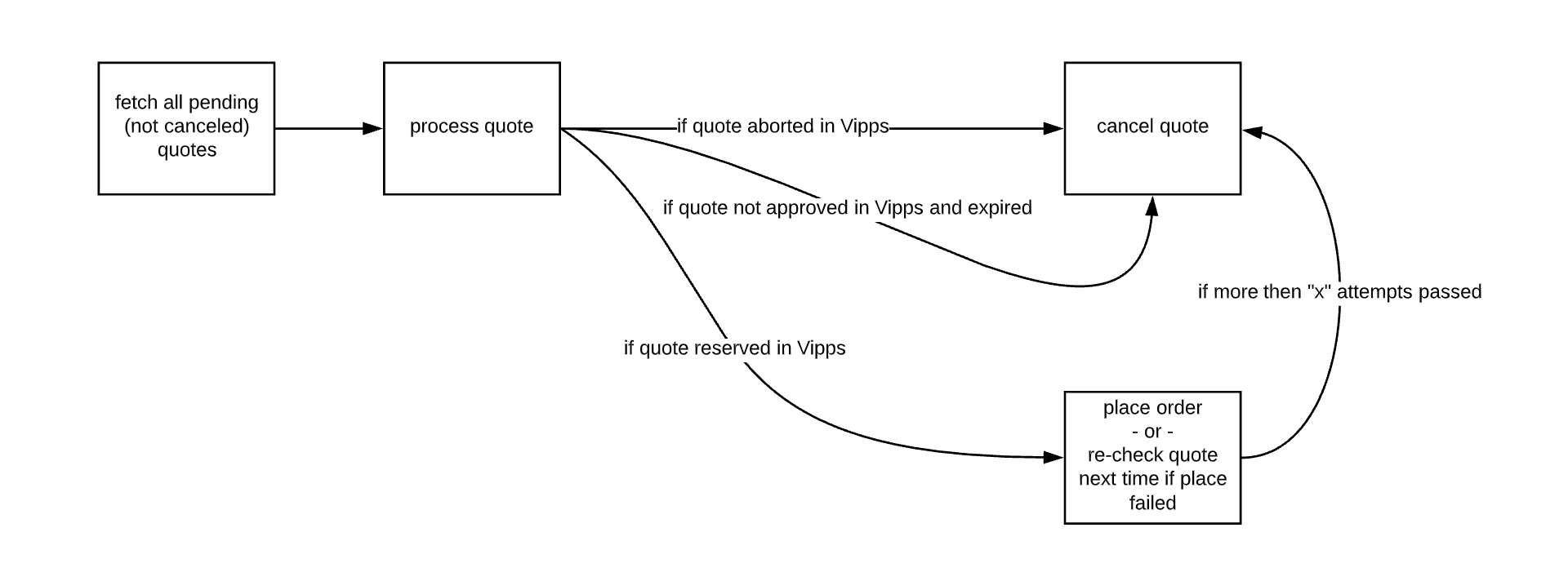 Screenshot of Quote Processing Flow